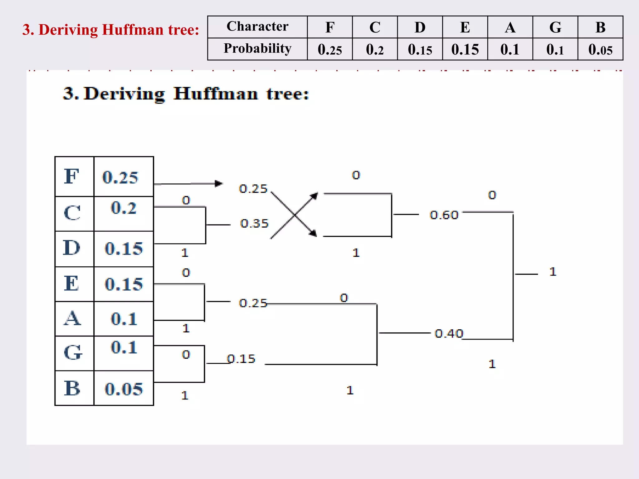 3. Deriving Huffman tree: Character F C D E A G B
Probability 0.25 0.2 0.15 0.15 0.1 0.1 0.05
 