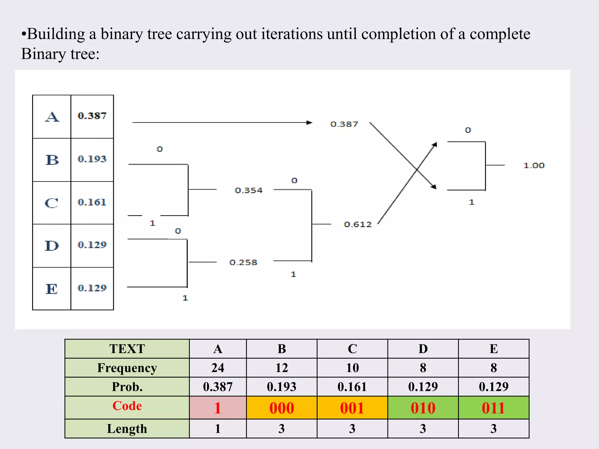 •Building a binary tree carrying out iterations until completion of a complete
Binary tree:
TEXT A B C D E
Frequency 24 12 10 8 8
Prob. 0.387 0.193 0.161 0.129 0.129
Code 1 000 001 010 011
Length 1 3 3 3 3
 