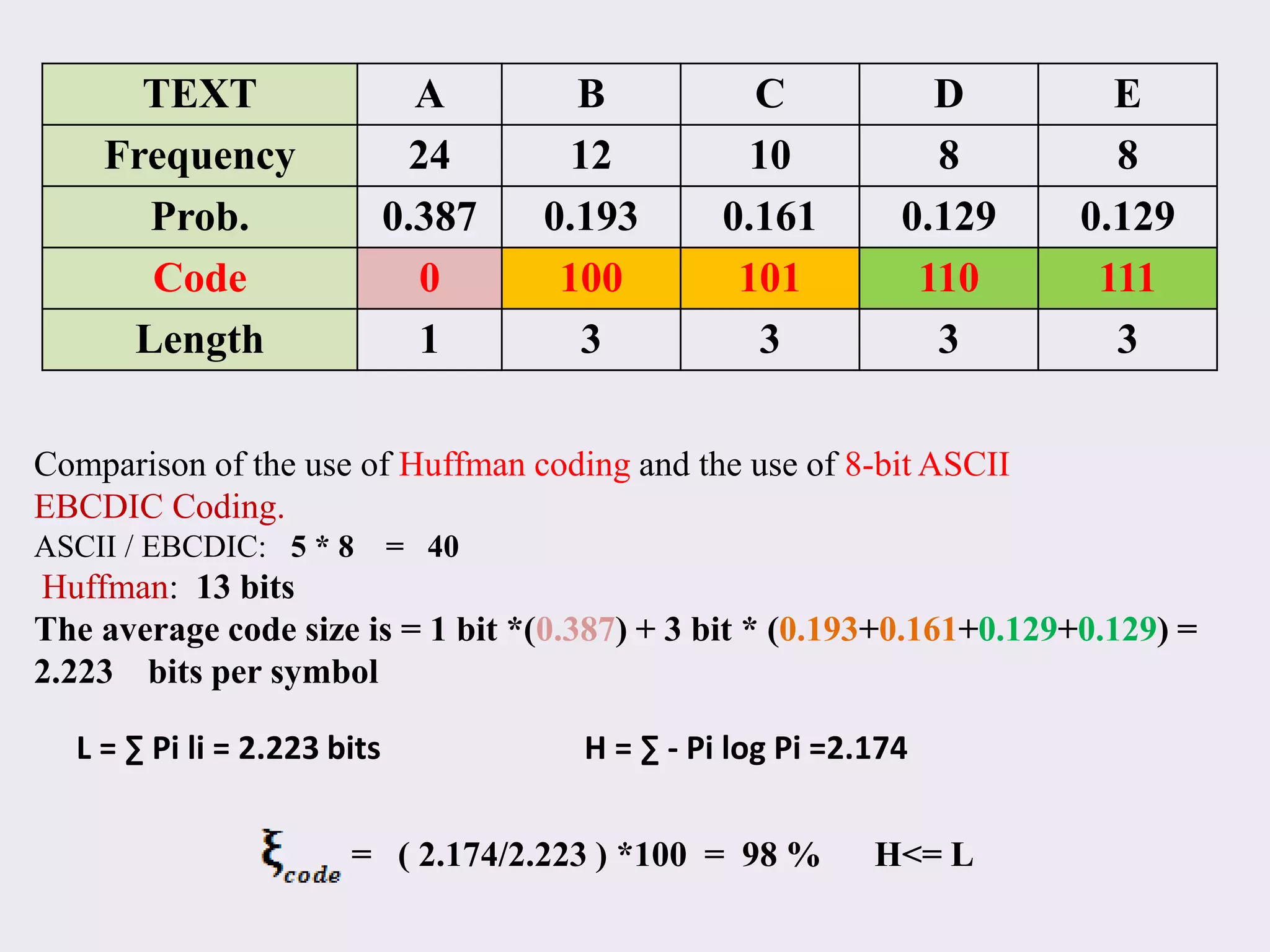 Comparison of the use of Huffman coding and the use of 8-bit ASCII
EBCDIC Coding.
ASCII / EBCDIC: 5 * 8 = 40
Huffman: 13 bits
The average code size is = 1 bit *(0.387) + 3 bit * (0.193+0.161+0.129+0.129) =
2.223 bits per symbol
TEXT A B C D E
Frequency 24 12 10 8 8
Prob. 0.387 0.193 0.161 0.129 0.129
Code 0 100 101 110 111
Length 1 3 3 3 3
L = ∑ Pi li = 2.223 bits H = ∑ - Pi log Pi =2.174
= ( 2.174/2.223 ) *100 = 98 % H<= L
 