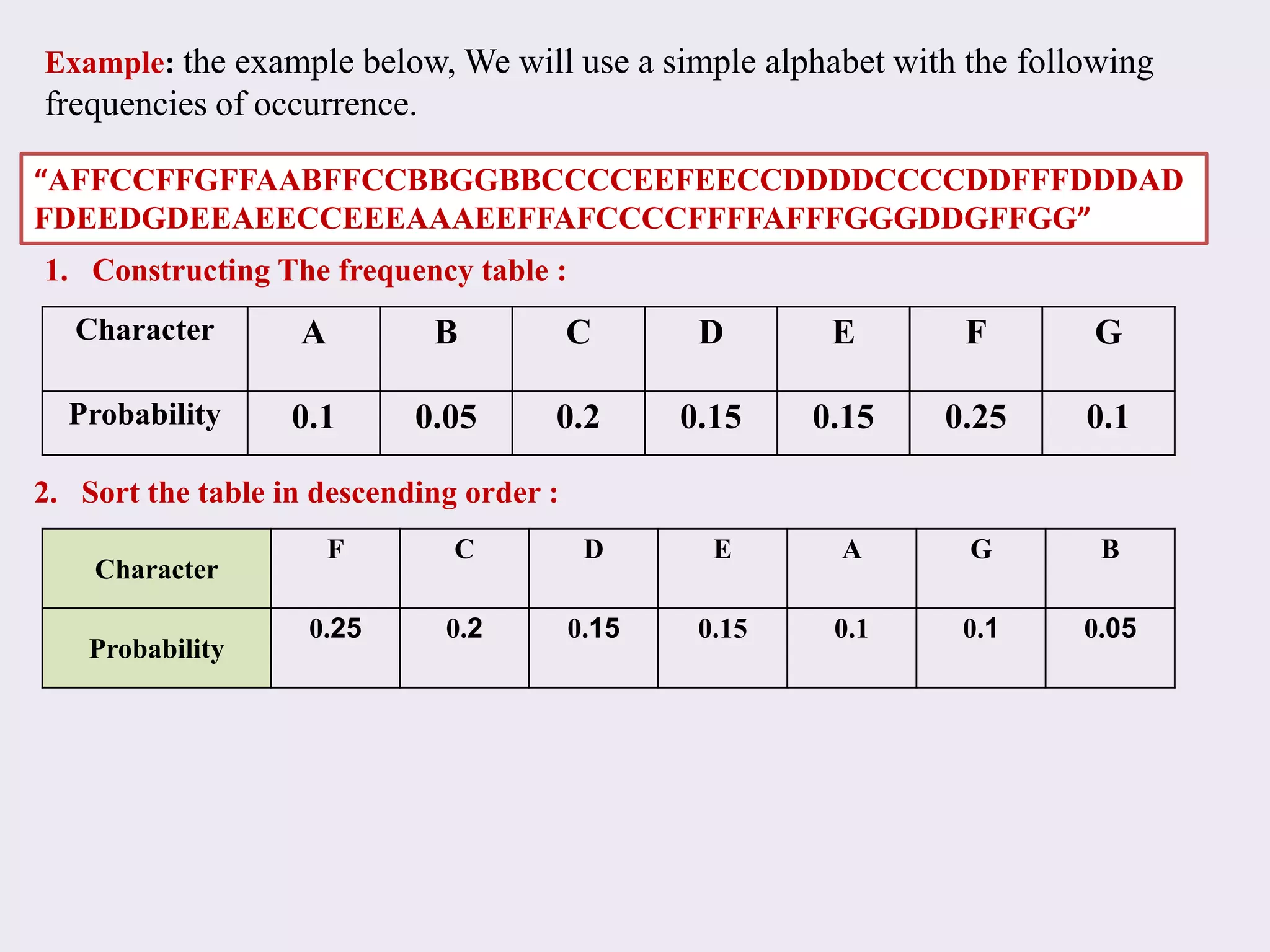 Example: the example below, We will use a simple alphabet with the following
frequencies of occurrence.
“AFFCCFFGFFAABFFCCBBGGBBCCCCEEFEECCDDDDCCCCDDFFFDDDAD
FDEEDGDEEAEECCEEEAAAEEFFAFCCCCFFFFAFFFGGGDDGFFGG”
Character
F C D E A G B
Probability
0.25 0.2 0.15 0.15 0.1 0.1 0.05
Character A B C D E F G
Probability 0.1 0.05 0.2 0.15 0.15 0.25 0.1
1. Constructing The frequency table :
2. Sort the table in descending order :
 