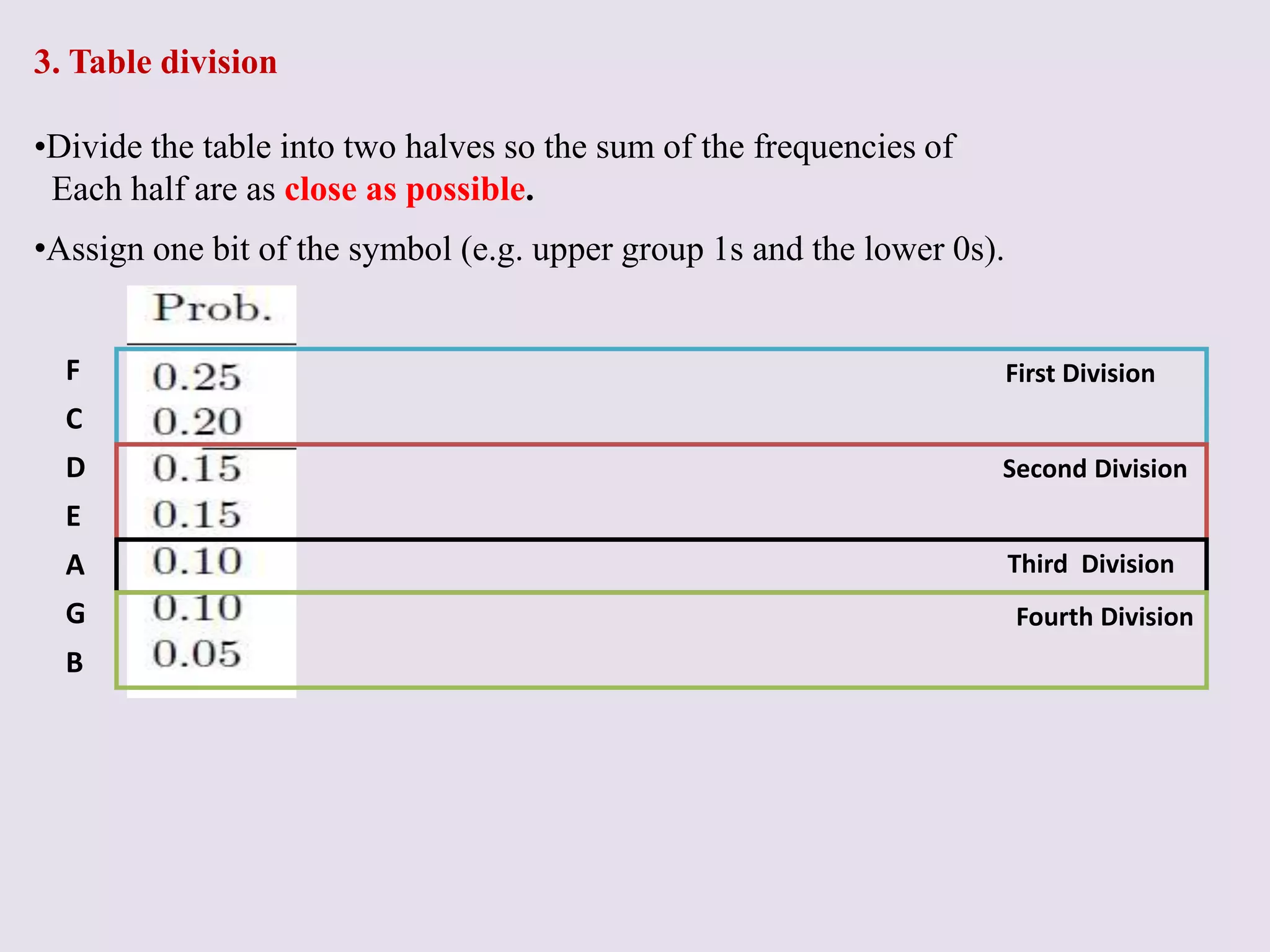 3. Table division
•Divide the table into two halves so the sum of the frequencies of
Each half are as close as possible.
•Assign one bit of the symbol (e.g. upper group 1s and the lower 0s).
F
C
D
E
A
G
B
First Division
Second Division
Third Division
Fourth Division
 