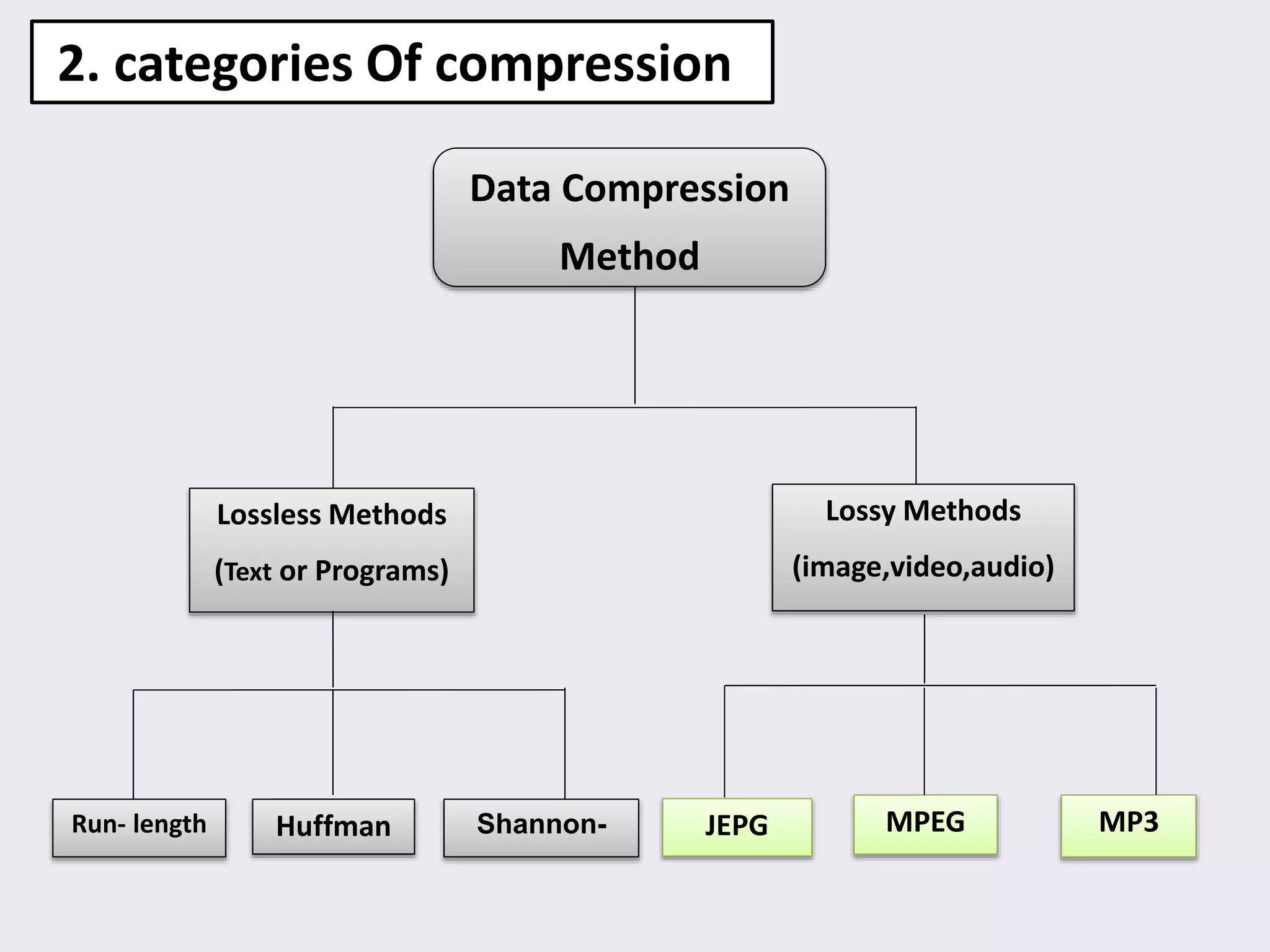 2. categories Of compression
Data Compression
Method
Lossy Methods
(image,video,audio)
Lossless Methods
(Text or Programs)
HuffmanRun- length Huffman Shannon- JEPG MPEG MP3
 