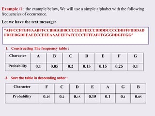 Character A B C D E F G
Probability 0.1 0.05 0.2 0.15 0.15 0.25 0.1
Example 1 : the example below, We will use a simple alphabet with the following
frequencies of occurrence.
Let we have the text message:
“AFFCCFFGFFAABFFCCBBGGBBCCCCEEFEECCDDDDCCCCDDFFFDDDAD
FDEEDGDEEAEECCEEEAAAEEFFAFCCCCFFFFAFFFGGGDDGFFGG”
1. Constructing The frequency table :
2. Sort the table in descending order :
Character F C D E A G B
Probability 0.25 0.2 0.15 0.15 0.1 0.1 0.05
 