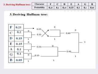 3. Deriving Huffman tree: Character F C D E A G B
Probability 0.25 0.2 0.15 0.15 0.1 0.1 0.05
 