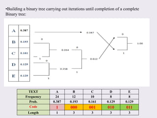 •Building a binary tree carrying out iterations until completion of a complete
Binary tree:
TEXT A B C D E
Frequency 24 12 10 8 8
Prob. 0.387 0.193 0.161 0.129 0.129
Code 1 000 001 010 011
Length 1 3 3 3 3
 