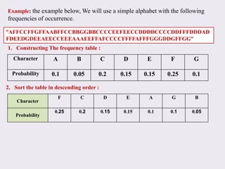 Example: the example below, We will use a simple alphabet with the following
frequencies of occurrence.
“AFFCCFFGFFAABFFCCBBGGBBCCCCEEFEECCDDDDCCCCDDFFFDDDAD
FDEEDGDEEAEECCEEEAAAEEFFAFCCCCFFFFAFFFGGGDDGFFGG”
Character
F C D E A G B
Probability
0.25 0.2 0.15 0.15 0.1 0.1 0.05
Character A B C D E F G
Probability 0.1 0.05 0.2 0.15 0.15 0.25 0.1
1. Constructing The frequency table :
2. Sort the table in descending order :
 