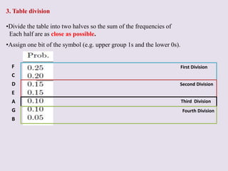 3. Table division
•Divide the table into two halves so the sum of the frequencies of
Each half are as close as possible.
•Assign one bit of the symbol (e.g. upper group 1s and the lower 0s).
F
C
D
E
A
G
B
First Division
Second Division
Third Division
Fourth Division
 