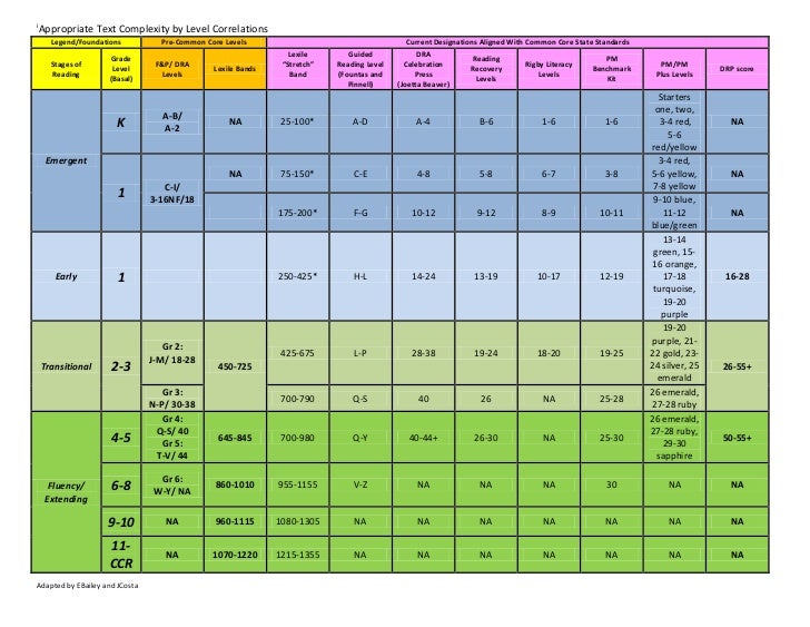 Conversion Chart For Dra And Fountas And Pinnell