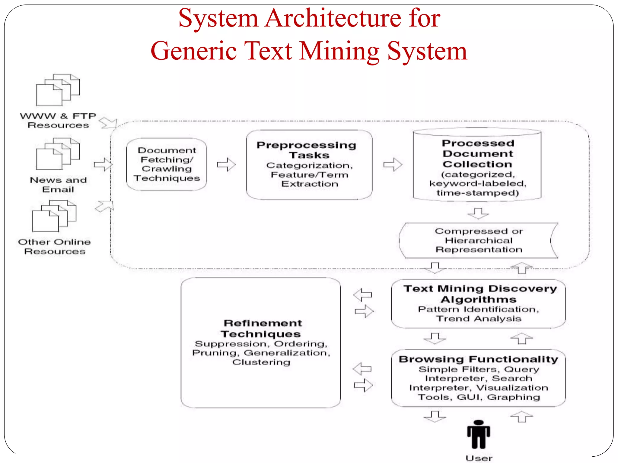 System Architecture for
Generic Text Mining System
 