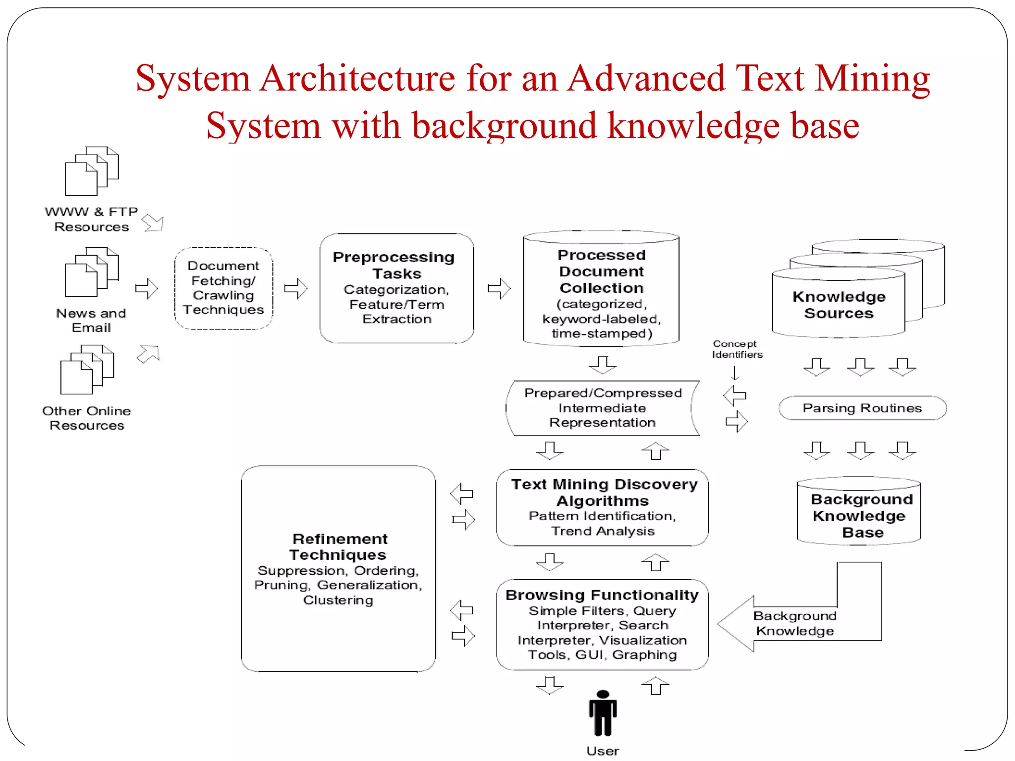 System Architecture for an Advanced Text Mining
System with background knowledge base
 