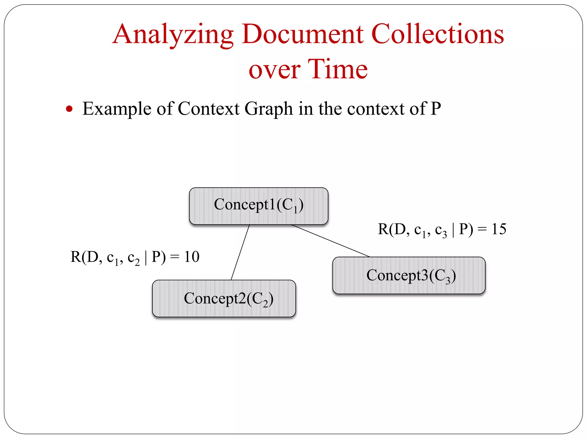 Analyzing Document Collections
over Time
 Example of Context Graph in the context of P
Concept1(C1)
Concept3(C3)
Concept2(C2)
R(D, c1, c2 | P) = 10
R(D, c1, c3 | P) = 15
 