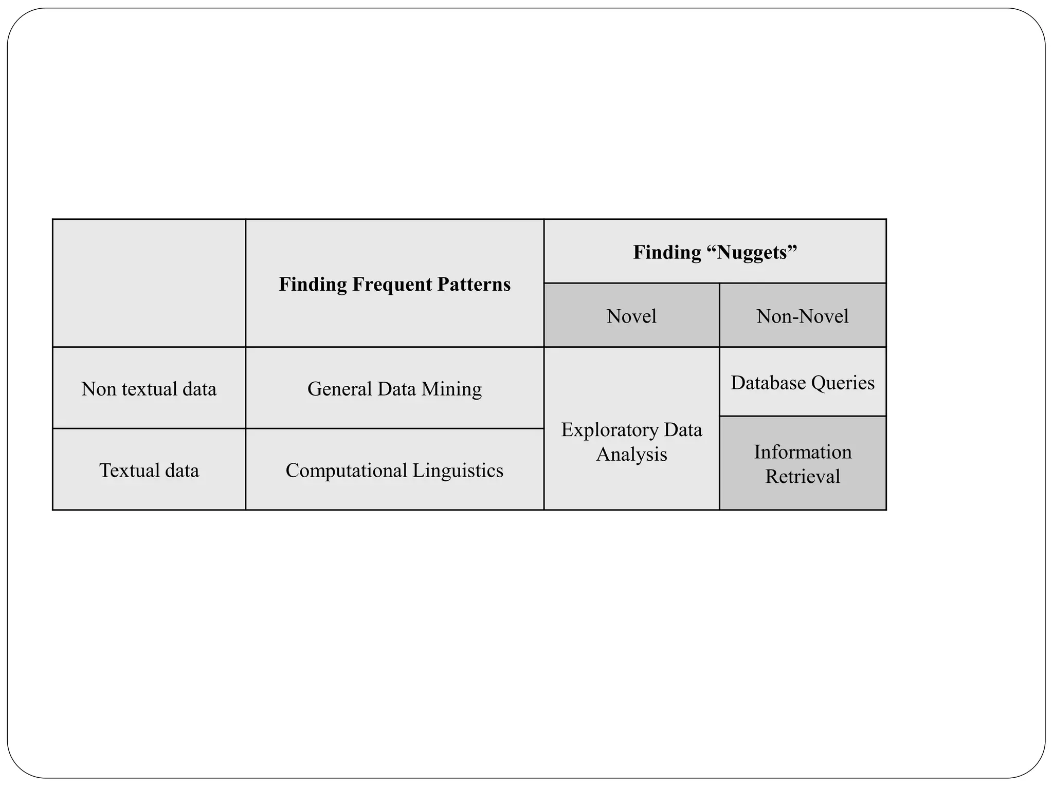 Finding Frequent Patterns
Finding “Nuggets”
Novel Non-Novel
Non textual data General Data Mining
Exploratory Data
Analysis
Database Queries
Information
RetrievalTextual data Computational Linguistics
 