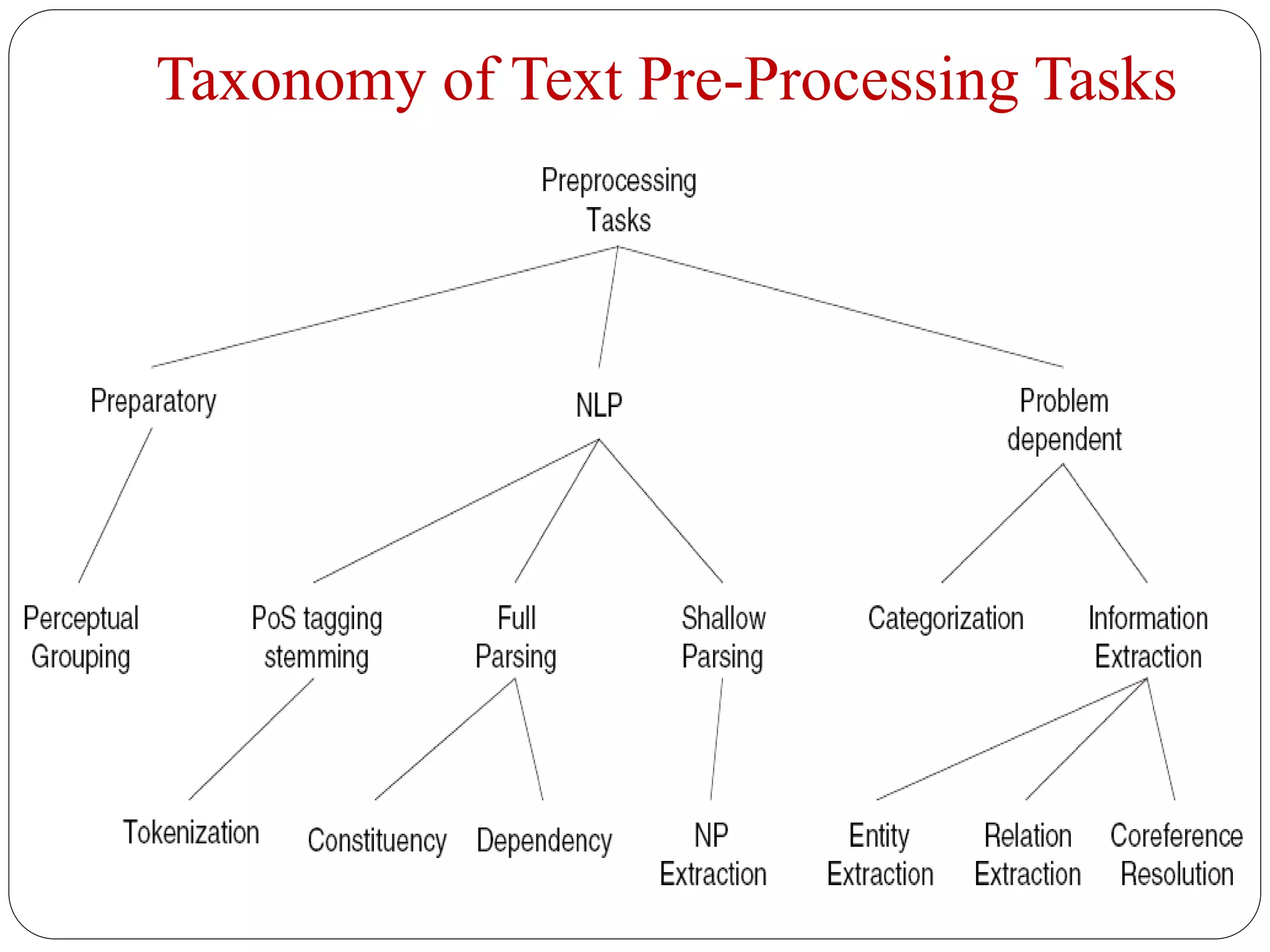Taxonomy of Text Pre-Processing Tasks
 