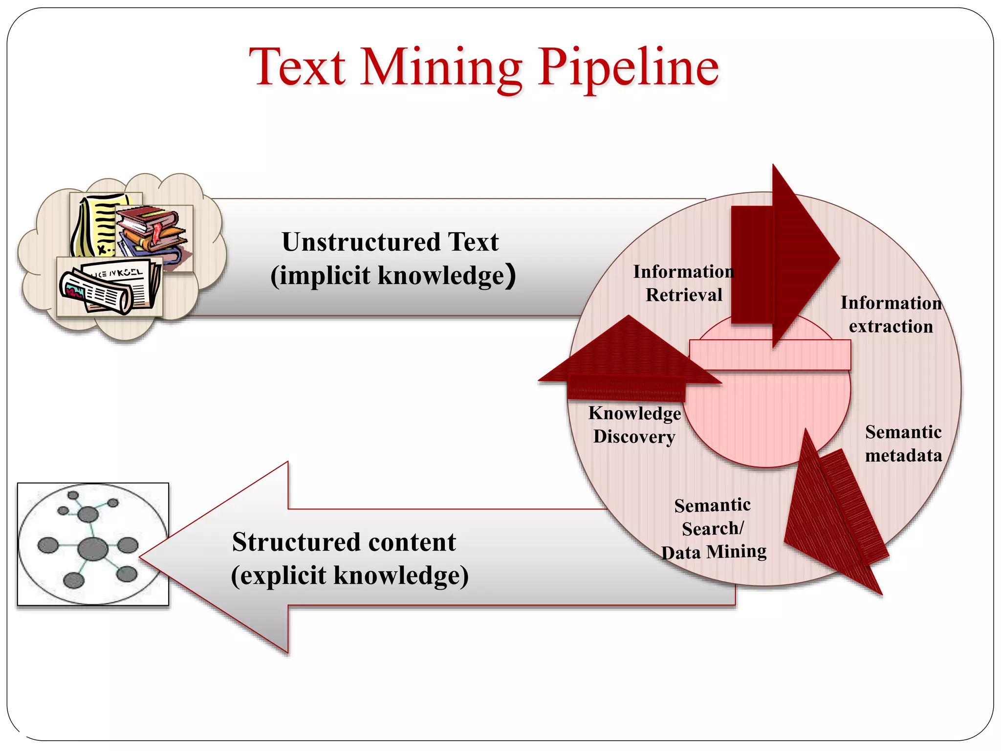 Text Mining Pipeline
Unstructured Text
(implicit knowledge)
Structured content
(explicit knowledge)
 