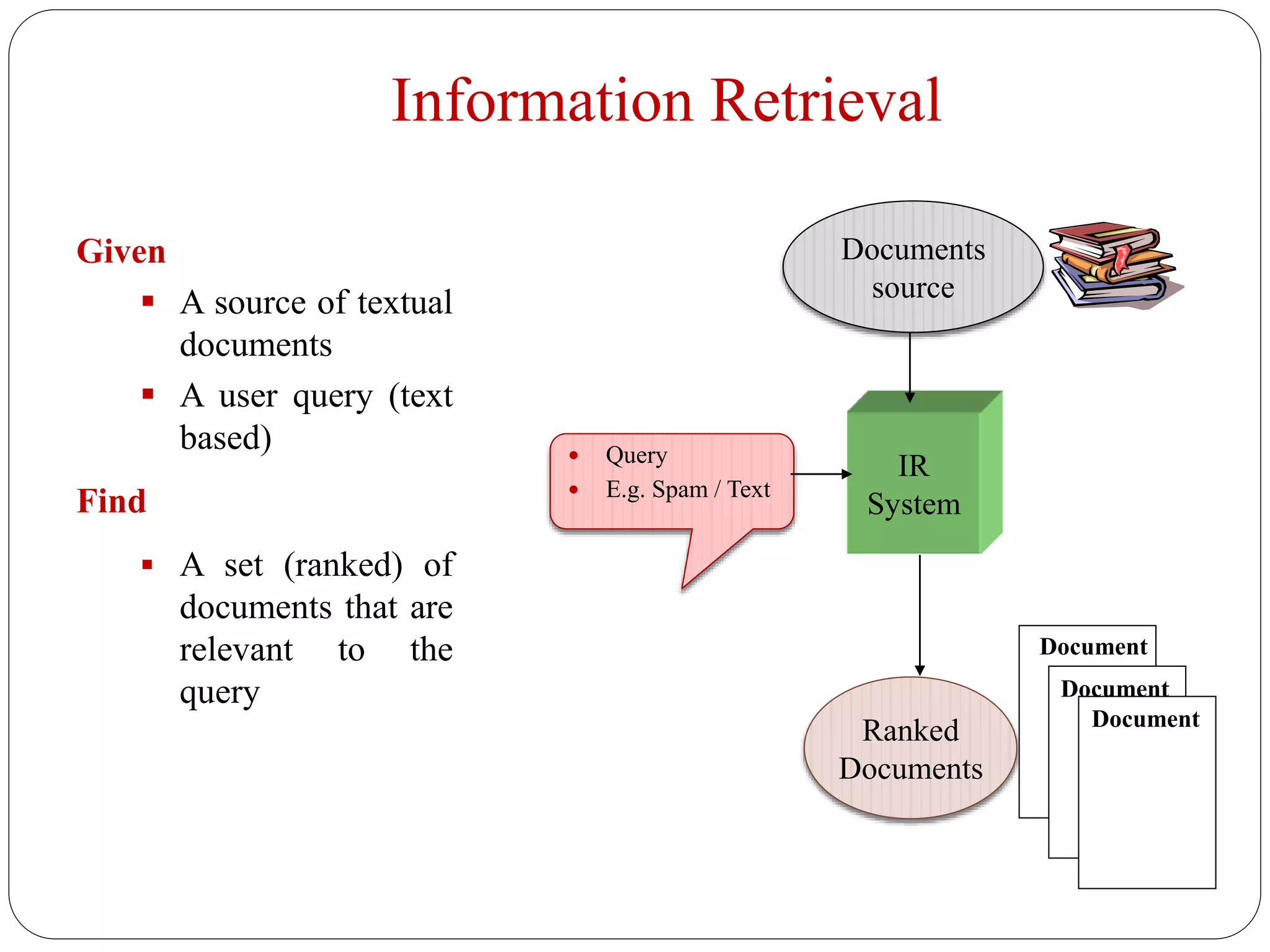 Information Retrieval
 Query
 E.g. Spam / Text
Documents
source
Ranked
Documents
IR
System
Document
Document
Document
Given
 A source of textual
documents
 A user query (text
based)
Find
 A set (ranked) of
documents that are
relevant to the
query
 