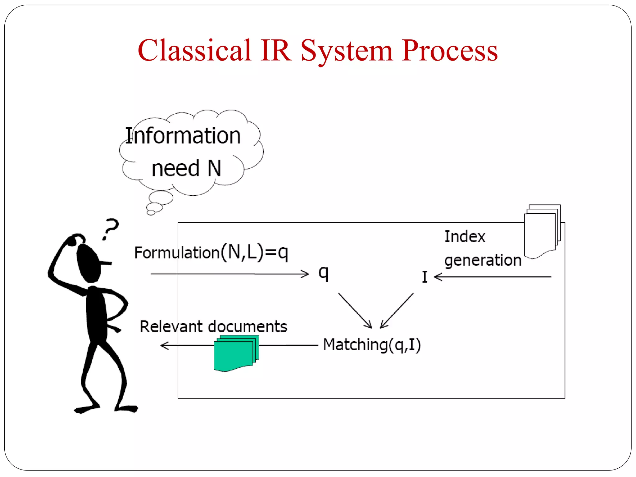 Classical IR System Process
 