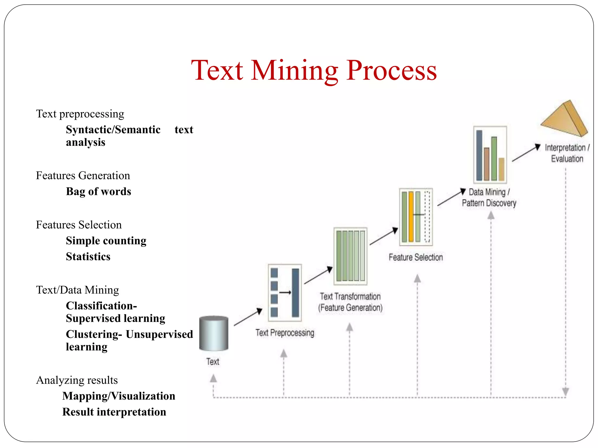 Text Mining Process
Text preprocessing
Syntactic/Semantic text
analysis
Features Generation
Bag of words
Features Selection
Simple counting
Statistics
Text/Data Mining
Classification-
Supervised learning
Clustering- Unsupervised
learning
Analyzing results
Mapping/Visualization
Result interpretation
 