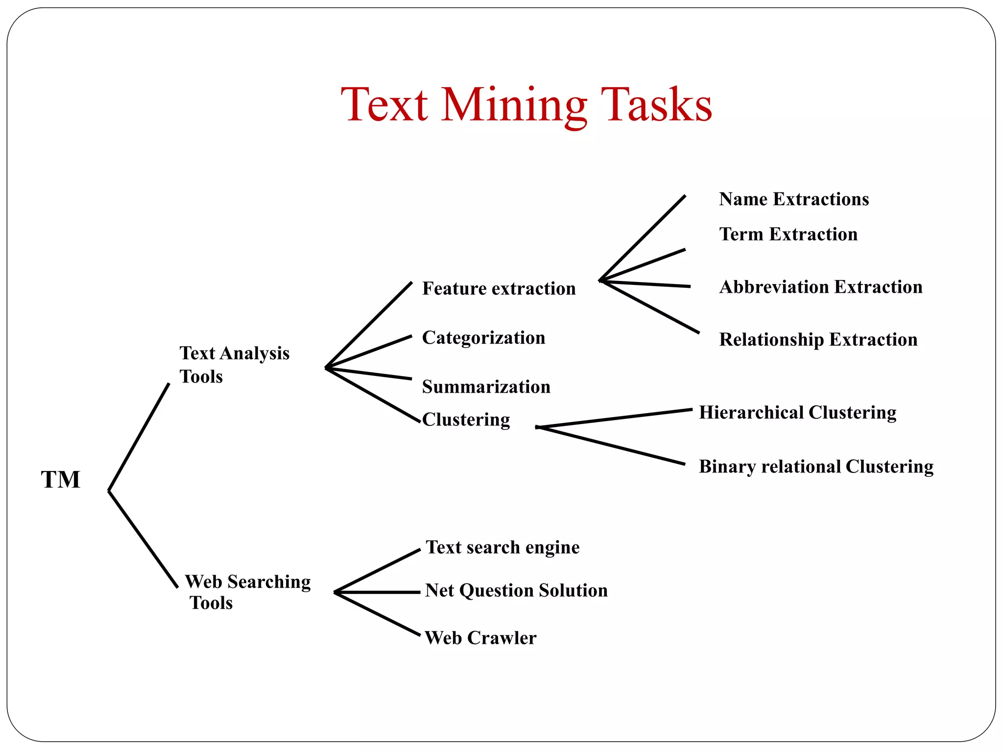 Text Mining Tasks
TM
Text Analysis
Tools
Feature extraction
Categorization
Summarization
Clustering
Name Extractions
Term Extraction
Abbreviation Extraction
Relationship Extraction
Hierarchical Clustering
Binary relational Clustering
Web Searching
Tools
Text search engine
Net Question Solution
Web Crawler
 
