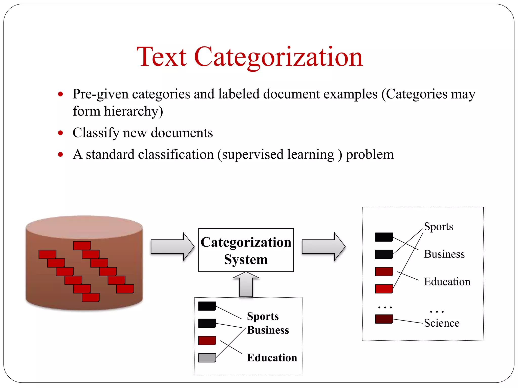 Text Categorization
 Pre-given categories and labeled document examples (Categories may
form hierarchy)
 Classify new documents
 A standard classification (supervised learning ) problem
Categorization
System
…
Sports
Business
Education
Science
…Sports
Business
Education
 