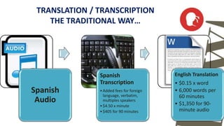 TRANSLATION / TRANSCRIPTION 
THE TRADITIONAL WAY… 
Spanish 
Audio 
Spanish 
Transcription 
• Added fees for foreign 
language, verbatim, 
multiples speakers 
• $4.50 x minute 
• $405 for 90 minutes 
English Translation 
• $0.15 x word 
• 6,000 words per 
60 minutes 
• $1,350 for 90- 
minute audio 
 