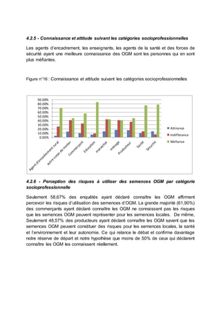 4.2.5 - Connaissance et attitude suivant les catégories socioprofessionnelles 
Les agents d’encadrement, les enseignants, les agents de la santé et des forces de 
sécurité ayant une meilleure connaissance des OGM sont les personnes qui en sont 
plus méfiantes. 
Figure n°16 : Connaissance et attitude suivant les catégories socioprofessionnelles 
90.00% 
80.00% 
70.00% 
60.00% 
50.00% 
40.00% 
30.00% 
20.00% 
10.00% 
0.00% 
Attirance 
Indifference 
Mefiance 
4.2.6 - Perception des risques à utiliser des semences OGM par catégorie 
socioprofessionnelle 
Seulement 58,67% des enquêtés ayant déclaré connaître les OGM affirment 
percevoir les risques d’utilisation des semences d’OGM. La grande majorité (61,90%) 
des commerçants ayant déclaré connaître les OGM ne connaissent pas les risques 
que les semences OGM peuvent représenter pour les semences locales. De même, 
Seulement 48,57% des producteurs ayant déclaré connaître les OGM savent que les 
semences OGM peuvent constituer des risques pour les semences locales, la santé 
et l’environnement et leur autonomie. Ce qui relance le débat et confirme davantage 
notre réserve de départ et notre hypothèse que moins de 50% de ceux qui déclarent 
connaître les OGM les connaissent réellement. 
 