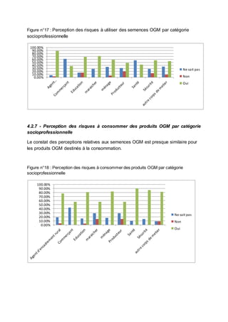 Figure n°17 : Perception des risques à utiliser des semences OGM par catégorie 
socioprofessionnelle 
100.00% 
90.00% 
80.00% 
70.00% 
60.00% 
50.00% 
40.00% 
30.00% 
20.00% 
10.00% 
0.00% 
Ne sait pas 
Non 
Oui 
4.2.7 - Perception des risques à consommer des produits OGM par catégorie 
socioprofessionnelle 
Le constat des perceptions relatives aux semences OGM est presque similaire pour 
les produits OGM destinés à la consommation. 
Figure n°18 : Perception des risques à consommer des produits OGM par catégorie 
socioprofessionnelle 
100.00% 
90.00% 
80.00% 
70.00% 
60.00% 
50.00% 
40.00% 
30.00% 
20.00% 
10.00% 
0.00% 
Ne sait pas 
Non 
Oui 
 