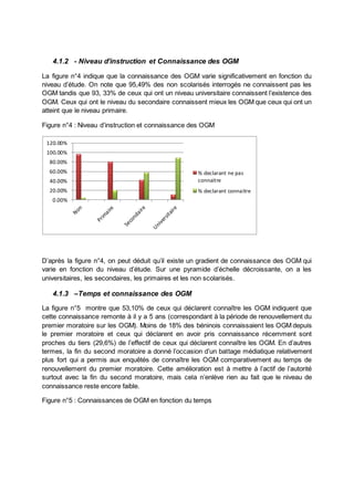 4.1.2 - Niveau d’instruction et Connaissance des OGM 
La figure n°4 indique que la connaissance des OGM varie significativement en fonction du 
niveau d’étude. On note que 95,49% des non scolarisés interrogés ne connaissent pas les 
OGM tandis que 93, 33% de ceux qui ont un niveau universitaire connaissent l’existence des 
OGM. Ceux qui ont le niveau du secondaire connaissent mieux les OGM que ceux qui ont un 
atteint que le niveau primaire. 
Figure n°4 : Niveau d’instruction et connaissance des OGM 
120.00% 
100.00% 
80.00% 
60.00% 
40.00% 
20.00% 
0.00% 
% declarant ne pas 
connaitre 
% declarant connaitre 
D’après la figure n°4, on peut déduit qu’il existe un gradient de connaissance des OGM qui 
varie en fonction du niveau d’étude. Sur une pyramide d’échelle décroissante, on a les 
universitaires, les secondaires, les primaires et les non scolarisés. 
4.1.3 –Temps et connaissance des OGM 
La figure n°5 montre que 53,10% de ceux qui déclarent connaître les OGM indiquent que 
cette connaissance remonte à il y a 5 ans (correspondant à la période de renouvellement du 
premier moratoire sur les OGM). Moins de 18% des béninois connaissaient les OGM depuis 
le premier moratoire et ceux qui déclarent en avoir pris connaissance récemment sont 
proches du tiers (29,6%) de l’effectif de ceux qui déclarent connaître les OGM. En d’autres 
termes, la fin du second moratoire a donné l’occasion d’un battage médiatique relativement 
plus fort qui a permis aux enquêtés de connaître les OGM comparativement au temps de 
renouvellement du premier moratoire. Cette amélioration est à mettre à l’actif de l’autorité 
surtout avec la fin du second moratoire, mais cela n’enlève rien au fait que le niveau de 
connaissance reste encore faible. 
Figure n°5 : Connaissances de OGM en fonction du temps 
 