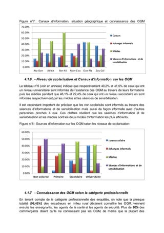 Figure n°7 : Canaux d’information, situation géographique et connaissance des OGM 
70.00% 
60.00% 
50.00% 
40.00% 
30.00% 
20.00% 
10.00% 
0.00% 
Ata-Don Atl-Lit Bor-Ali Mon-Cou Oue-Pla Zou-Col 
Cursurs 
échanges informels 
Médias 
Séances d’informations et de 
sensibilisation 
4.1.6 - Niveau de scolarisation et Canaux d’information sur les OGM 
Le tableau n°6 (voir en annexe) indique que respectivement 40,2% et 41,5% de ceux qui ont 
un niveau universitaire sont informés de l’existence des OGM au travers de leurs formations 
puis les médias pendant que 46,1% et 22,4% de ceux qui ont un niveau secondaire en sont 
informés respectivement par les médias et les séances de sensibilisation. 
Il est cependant important de préciser que les non scolarisés sont informés au travers des 
séances d’informations et de sensibilisation mais aussi de façon informelle avec d’autres 
personnes proches à eux. Ces chiffres révèlent que les séances d’information et de 
sensibilisation et les médias sont les deux modes d’information les plus efficients. 
Figure n°8 : Sources d’information sur les OGM selon les niveaux de scolarisation 
60.00% 
50.00% 
40.00% 
30.00% 
20.00% 
10.00% 
0.00% 
Non scolarisé Primaire Secondaire Universitaire 
cursus scolaire 
échanges informels 
Médias 
Séances d’informations et de 
sensibilisation 
4.1.7 - Connaissance des OGM selon la catégorie professionnelle 
En tenant compte de la catégorie professionnelle des enquêtés, on note que la presque 
totalité (96,43%) des encadreurs en milieu rural déclarent connaître les OGM, viennent 
ensuite les enseignants, les agents de la santé et les agents de sécurité. Plus de 80% des 
commerçants disent qu’ils ne connaissant pas les OGM, de même que la plupart des 
 