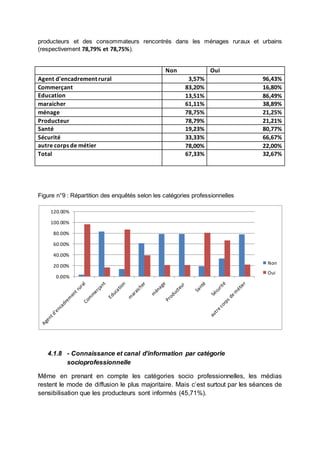 producteurs et des consommateurs rencontrés dans les ménages ruraux et urbains 
(respectivement 78,79% et 78,75%). 
Non Oui 
Agent d'encadrement rural 3,57% 96,43% 
Commerçant 83,20% 16,80% 
Education 13,51% 86,49% 
maraicher 61,11% 38,89% 
ménage 78,75% 21,25% 
Producteur 78,79% 21,21% 
Santé 19,23% 80,77% 
Sécurité 33,33% 66,67% 
autre corps de métier 78,00% 22,00% 
Total 67,33% 
32,67% 
Figure n°9 : Répartition des enquêtés selon les catégories professionnelles 
120.00% 
100.00% 
80.00% 
60.00% 
40.00% 
20.00% 
0.00% 
4.1.8 - Connaissance et canal d’information par catégorie 
socioprofessionnelle 
Non 
Oui 
Même en prenant en compte les catégories socio professionnelles, les médias 
restent le mode de diffusion le plus majoritaire. Mais c’est surtout par les séances de 
sensibilisation que les producteurs sont informés (45,71%). 
 