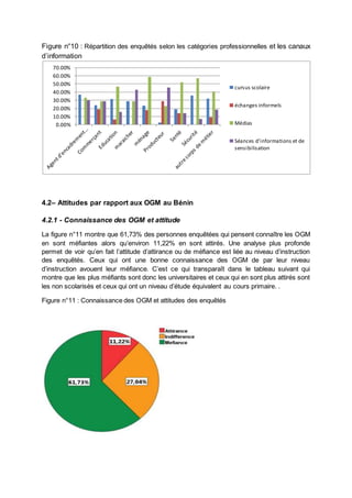 Figure n°10 : Répartition des enquêtés selon les catégories professionnelles et les canaux 
d’information 
70.00% 
60.00% 
50.00% 
40.00% 
30.00% 
20.00% 
10.00% 
0.00% 
4.2– Attitudes par rapport aux OGM au Bénin 
4.2.1 - Connaissance des OGM et attitude 
La figure n°11 montre que 61,73% des personnes enquêtées qui pensent connaître les OGM 
en sont méfiantes alors qu’environ 11,22% en sont attirés. Une analyse plus profonde 
permet de voir qu’en fait l’attitude d’attirance ou de méfiance est liée au niveau d’instruction 
des enquêtés. Ceux qui ont une bonne connaissance des OGM de par leur niveau 
d’instruction avouent leur méfiance. C’est ce qui transparaît dans le tableau suivant qui 
montre que les plus méfiants sont donc les universitaires et ceux qui en sont plus attirés sont 
les non scolarisés et ceux qui ont un niveau d’étude équivalent au cours primaire. . 
Figure n°11 : Connaissance des OGM et attitudes des enquêtés 
cursus scolaire 
échanges informels 
Médias 
Séances d’informations et de 
sensibilisation 
 