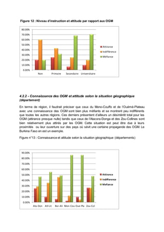 Figure 12 : Niveau d’instruction et attitude par rapport aux OGM 
80.00% 
70.00% 
60.00% 
50.00% 
40.00% 
30.00% 
20.00% 
10.00% 
0.00% 
Non Primaire Secondaire Universitaire 
Attirance 
Indifférence 
Méfiance 
4.2.2 - Connaissance des OGM et attitude selon la situation géographique 
(département) 
En terme de région, il faudrait préciser que ceux du Mono-Couffo et de l’Ouémé-Plateau 
avec une connaissance des OGM sont bien plus méfiants et se montrent peu indifférents 
que toutes les autres régions. Ces derniers présentent d’ailleurs un désintérêt total pour les 
OGM (attirance presque nulle) tandis que ceux de l’Atacora-Donga et des Zou-Collines sont 
bien relativement plus attirés par les OGM. Cette situation est peut être due à leurs 
proximités ou leur ouverture sur des pays où sévit une certaine propagande des OGM. Le 
Burkina Faso en est un exemple. 
Figure n°13 : Connaissance et attitude selon la situation géographique (départements) 
90.00% 
80.00% 
70.00% 
60.00% 
50.00% 
40.00% 
30.00% 
20.00% 
10.00% 
0.00% 
Ata-Don Atl-Lit Bor-Ali Mon-Cou Oue-Pla Zou-Col 
Attirance 
Indifference 
Mefiance 
 