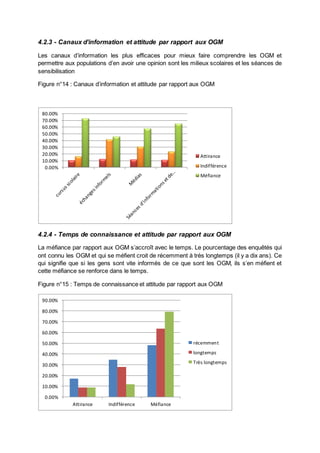 4.2.3 - Canaux d’information et attitude par rapport aux OGM 
Les canaux d’information les plus efficaces pour mieux faire comprendre les OGM et 
permettre aux populations d’en avoir une opinion sont les milieux scolaires et les séances de 
sensibilisation 
Figure n°14 : Canaux d’information et attitude par rapport aux OGM 
80.00% 
70.00% 
60.00% 
50.00% 
40.00% 
30.00% 
20.00% 
10.00% 
0.00% 
Attirance 
Indifférence 
Méfiance 
4.2.4 - Temps de connaissance et attitude par rapport aux OGM 
La méfiance par rapport aux OGM s’accroît avec le temps. Le pourcentage des enquêtés qui 
ont connu les OGM et qui se méfient croit de récemment à très longtemps (il y a dix ans). Ce 
qui signifie que si les gens sont vite informés de ce que sont les OGM, ils s’en méfient et 
cette méfiance se renforce dans le temps. 
Figure n°15 : Temps de connaissance et attitude par rapport aux OGM 
90.00% 
80.00% 
70.00% 
60.00% 
50.00% 
40.00% 
30.00% 
20.00% 
10.00% 
0.00% 
Attirance Indifférence Méfiance 
récemment 
longtemps 
Très longtemps 
 