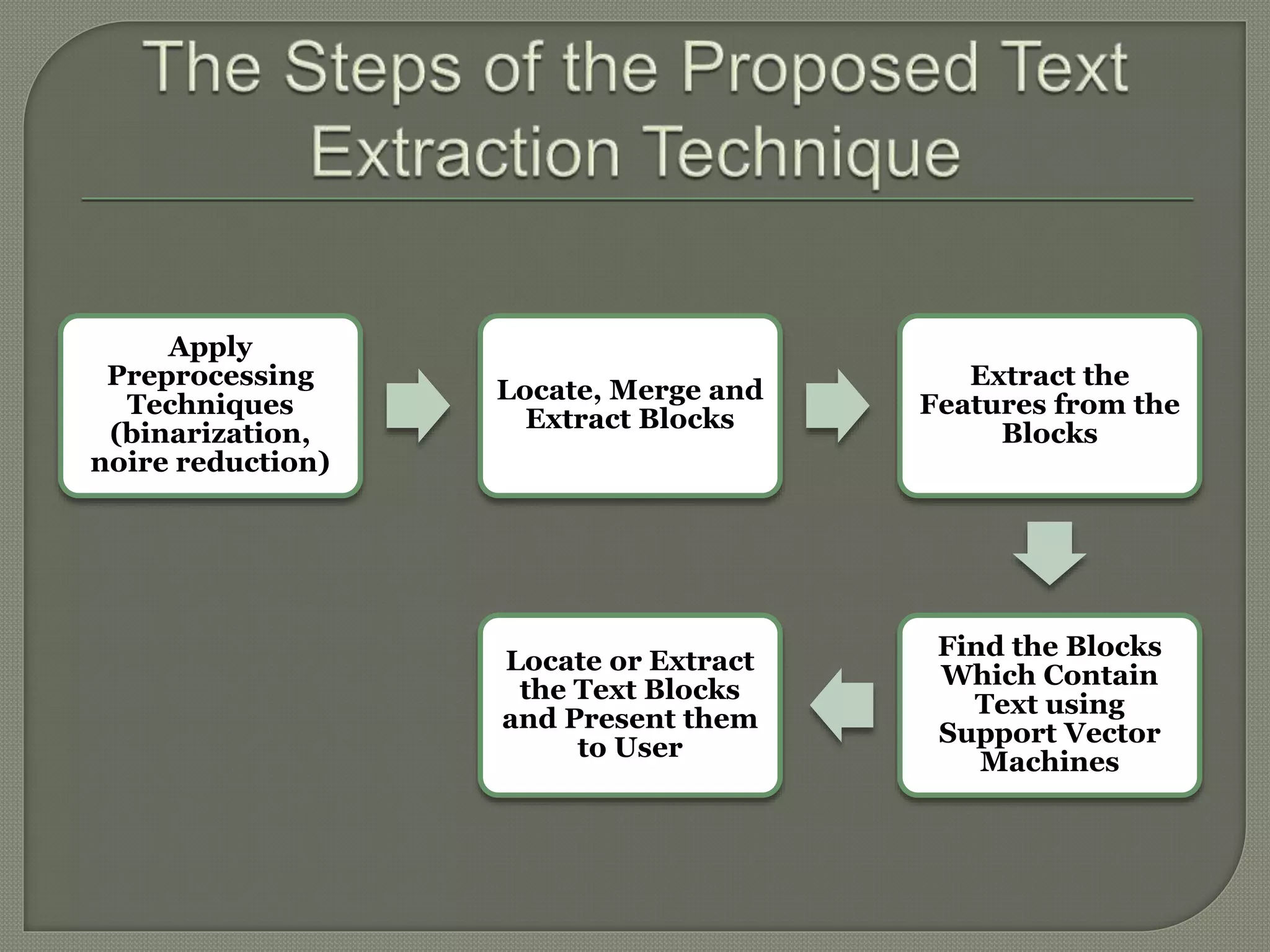 Apply Preprocessing Techniques (binarization, noire reduction) Locate, Merge and Extract Blocks Extract the Features from the Blocks Find the Blocks Which Contain Text using Support Vector Machines Locate or Extract the Text Blocks and Present them to User 