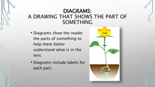 DIAGRAMS:
A DRAWING THAT SHOWS THE PART OF
SOMETHING
• Diagrams show the reader
the parts of something to
help them better
understand what is in the
text.
• Diagrams include labels for
each part.
 