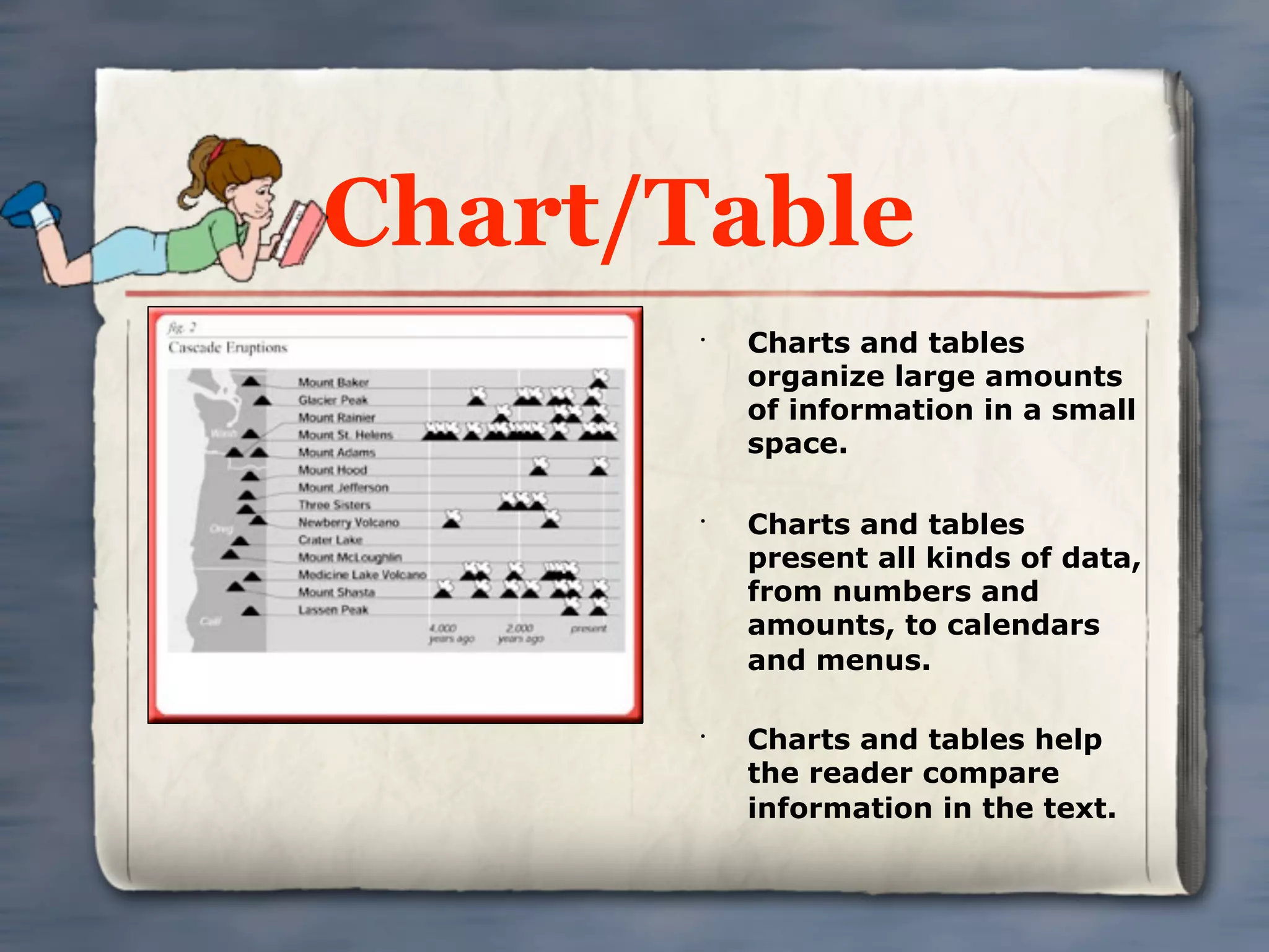 Chart/Table
       •
           Charts and tables
           organize large amounts
           of information in a small
           space.

       •
           Charts and tables
           present all kinds of data,
           from numbers and
           amounts, to calendars
           and menus.

       •
           Charts and tables help
           the reader compare
           information in the text.
 
