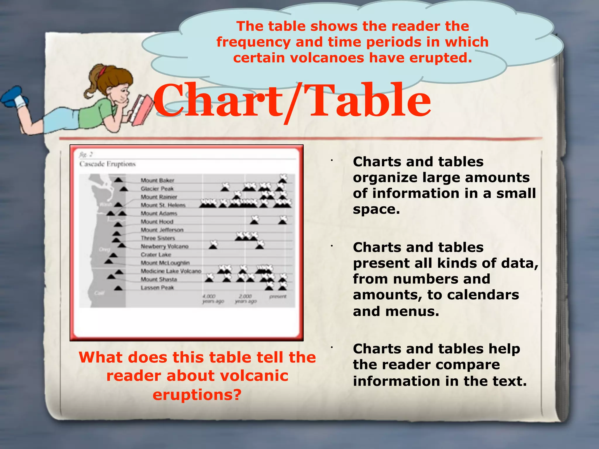 The table shows the reader the
                frequency and time periods in which
                  certain volcanoes have erupted.



         Chart/Table
                                •
                                    Charts and tables
                                    organize large amounts
                                    of information in a small
                                    space.

                                •
                                    Charts and tables
                                    present all kinds of data,
                                    from numbers and
                                    amounts, to calendars
                                    and menus.

                                •
                                    Charts and tables help
What does this table tell the       the reader compare
  reader about volcanic             information in the text.
       eruptions?
 