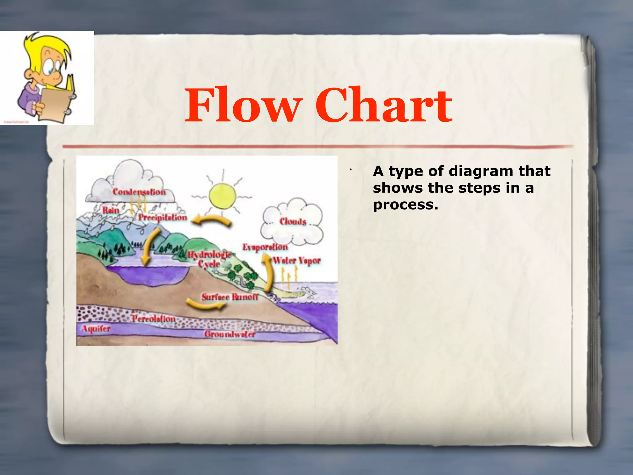 Flow Chart
      •
          A type of diagram that
          shows the steps in a
          process.
 