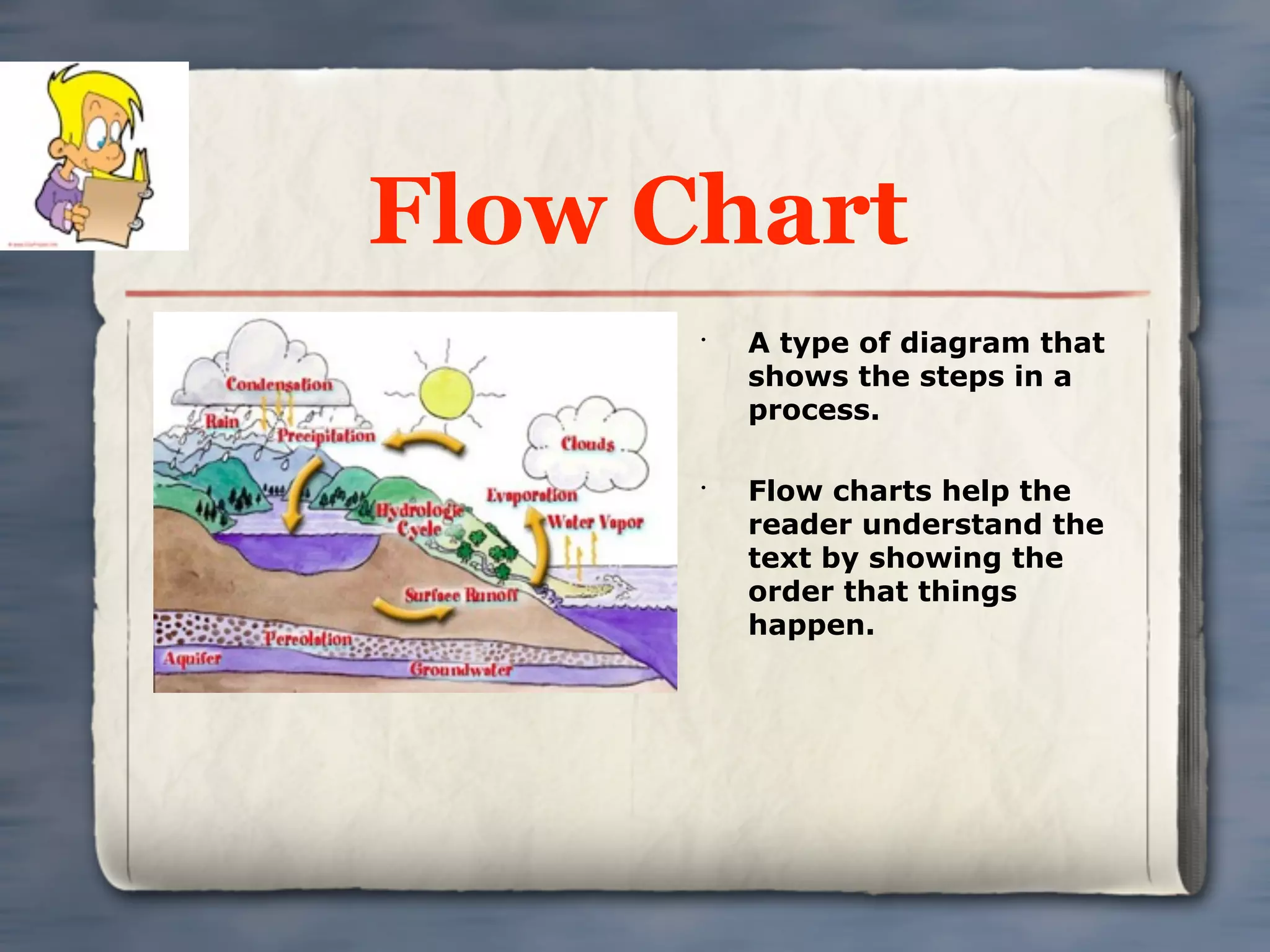 Flow Chart
      •
          A type of diagram that
          shows the steps in a
          process.

      •
          Flow charts help the
          reader understand the
          text by showing the
          order that things
          happen.
 