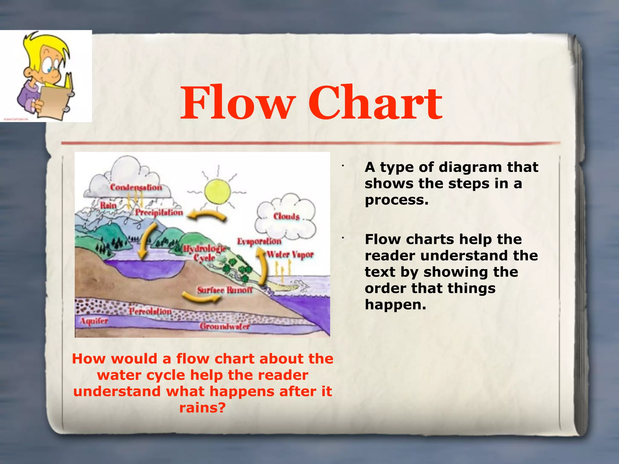 Flow Chart
                                   •
                                       A type of diagram that
                                       shows the steps in a
                                       process.

                                   •
                                       Flow charts help the
                                       reader understand the
                                       text by showing the
                                       order that things
                                       happen.


How would a flow chart about the
  water cycle help the reader
understand what happens after it
            rains?
 