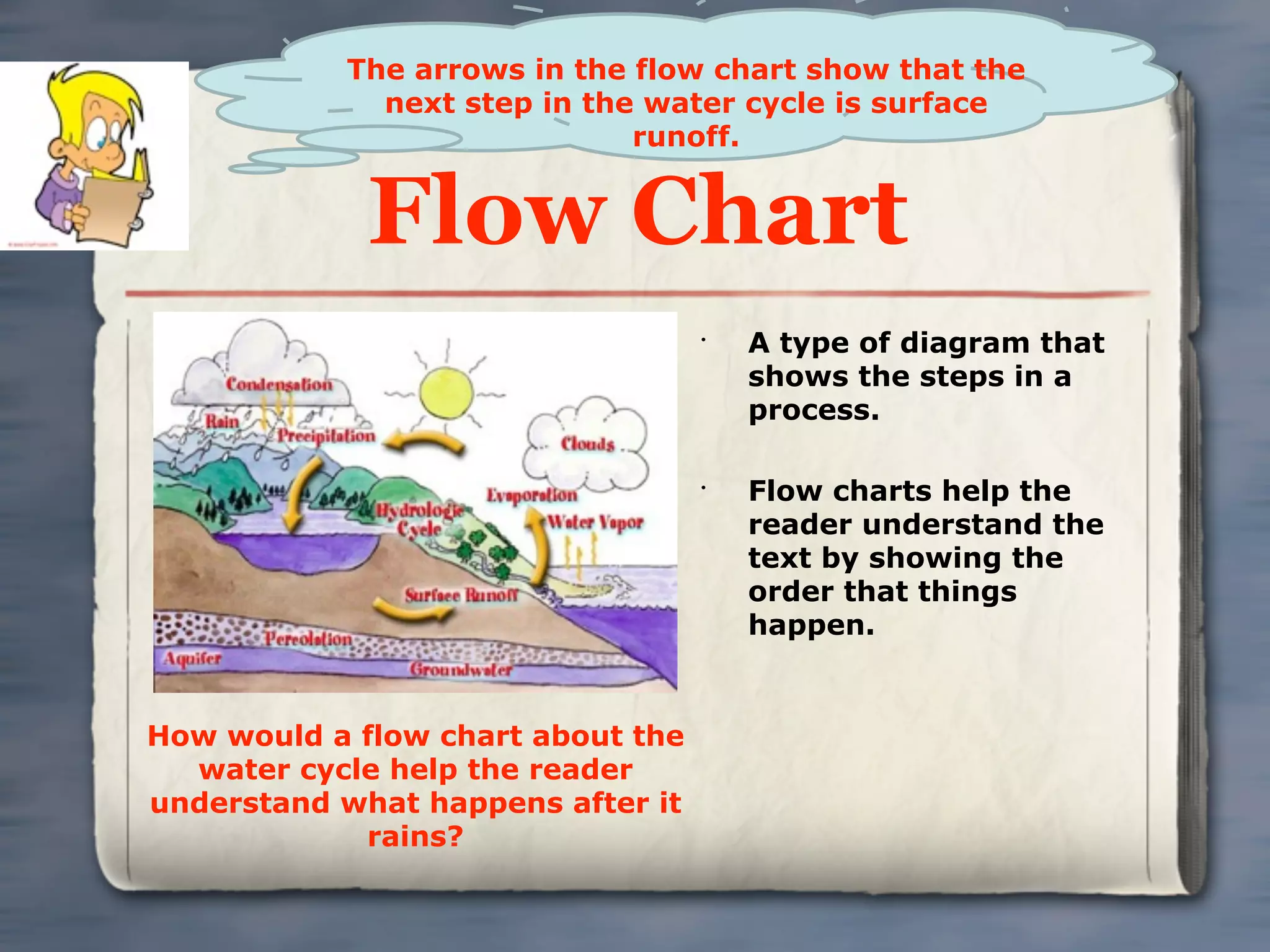 The arrows in the flow chart show that the
             next step in the water cycle is surface
                             runoff.


             Flow Chart
                                   •
                                       A type of diagram that
                                       shows the steps in a
                                       process.

                                   •
                                       Flow charts help the
                                       reader understand the
                                       text by showing the
                                       order that things
                                       happen.


How would a flow chart about the
  water cycle help the reader
understand what happens after it
            rains?
 