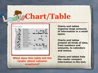 Chart/Table
                                •
                                    Charts and tables
                                    organize large amounts
                                    of information in a small
                                    space.

                                •
                                    Charts and tables
                                    present all kinds of data,
                                    from numbers and
                                    amounts, to calendars
                                    and menus.

                                •
                                    Charts and tables help
What does this table tell the       the reader compare
  reader about volcanic             information in the text.
       eruptions?
 