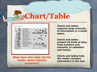 Chart/Table
                                •
                                    Charts and tables
                                    organize large amounts
                                    of information in a small
                                    space.

                                •
                                    Charts and tables
                                    present all kinds of data,
                                    from numbers and
                                    amounts, to calendars
                                    and menus.

                                •
                                    Charts and tables help
What does this table tell the       the reader compare
  reader about volcanic             information in the text.
       eruptions?
 
