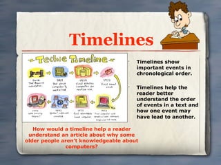 Timelines
                                   •
                                       Timelines show
                                       important events in
                                       chronological order.

                                   •
                                       Timelines help the
                                       reader better
                                       understand the order
                                       of events in a text and
                                       how one event may
                                       have lead to another.

   How would a timeline help a reader
 understand an article about why some
older people aren’t knowledgeable about
               computers?
 