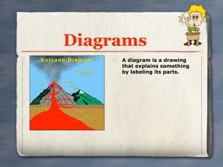 Diagrams
    •
        A diagram is a drawing
        that explains something
        by labeling its parts.
 
