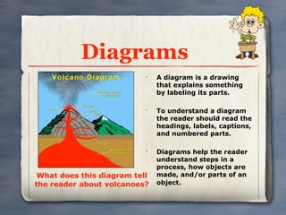 Diagrams
                           •
                               A diagram is a drawing
                               that explains something
                               by labeling its parts.

                           •
                               To understand a diagram
                               the reader should read the
                               headings, labels, captions,
                               and numbered parts.

                           •
                               Diagrams help the reader
                               understand steps in a
                               process, how objects are
 What does this diagram tell   made, and/or parts of an
the reader about volcanoes?    object.
 
