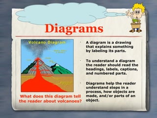 Diagrams
                           •
                               A diagram is a drawing
                               that explains something
                               by labeling its parts.

                           •
                               To understand a diagram
                               the reader should read the
                               headings, labels, captions,
                               and numbered parts.

                           •
                               Diagrams help the reader
                               understand steps in a
                               process, how objects are
 What does this diagram tell   made, and/or parts of an
the reader about volcanoes?    object.
 