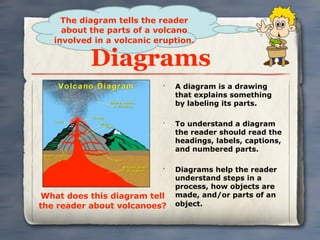 The diagram tells the reader
     about the parts of a volcano
   involved in a volcanic eruption.

           Diagrams
                           •
                               A diagram is a drawing
                               that explains something
                               by labeling its parts.

                           •
                               To understand a diagram
                               the reader should read the
                               headings, labels, captions,
                               and numbered parts.

                           •
                               Diagrams help the reader
                               understand steps in a
                               process, how objects are
 What does this diagram tell   made, and/or parts of an
the reader about volcanoes?    object.
 