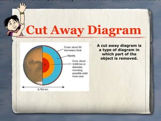 would show that computers may not have been affordable until late in




           Cut Away Diagram
                                      •
                                          A cut away diagram is
                                           a type of diagram in
                                             which part of the
                                            object is removed.
 