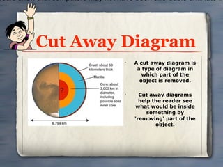 would show that computers may not have been affordable until late in




           Cut Away Diagram
                                      •
                                          A cut away diagram is
                                           a type of diagram in
                                             which part of the
                                            object is removed.

                                      •
                                            Cut away diagrams
                                            help the reader see
                                          what would be inside
                                               something by
                                          'removing' part of the
                                                  object.
 