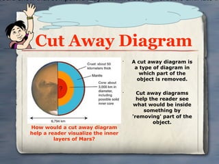 would show that computers may not have been affordable until late in




           Cut Away Diagram
                                              •
                                                  A cut away diagram is
                                                   a type of diagram in
                                                     which part of the
                                                    object is removed.

                                              •
                                                    Cut away diagrams
                                                    help the reader see
                                                  what would be inside
                                                       something by
                                                  'removing' part of the
                                                          object.
          How would a cut away diagram
          help a reader visualize the inner
                   layers of Mars?
 